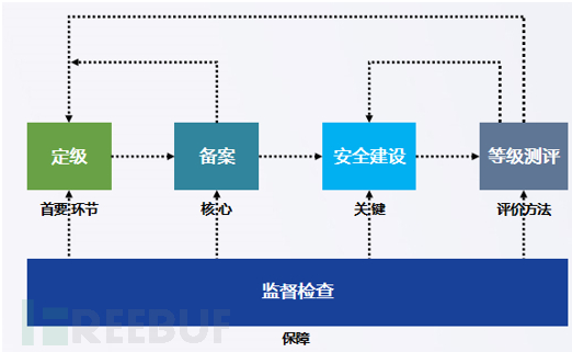 等保工作开展指南01