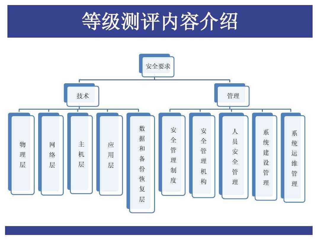 三级等保测评流程