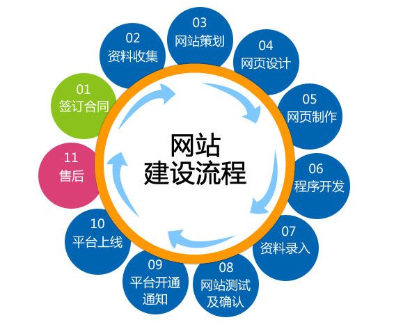 开源程序网站建设包