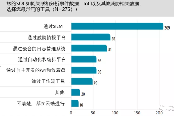 SIEM如何选型