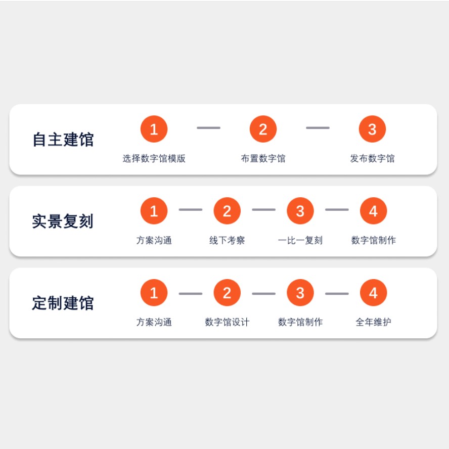 元宇宙数字馆工程建设包流程图